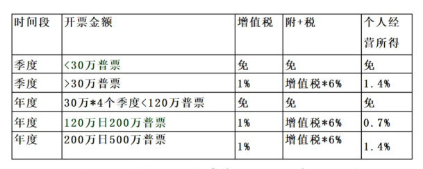 2024北京順義核定征收個體工商戶需要繳納什么稅?