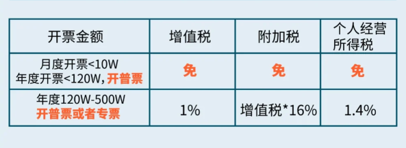 2024上海金山個體戶核定征收有哪些優(yōu)勢？