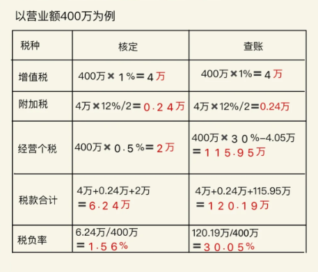 2024北京東城區(qū)個體戶核定征收園區(qū)怎么申請？