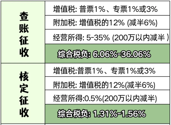 2024上海崇明申請(qǐng)核定征收的條件是什么？