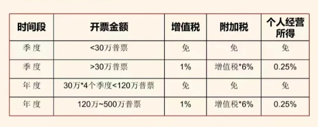 上海楊浦個體戶核定征收2024新政策是什么？