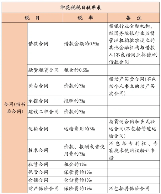 2024北京海淀印花稅核定征收新政策！