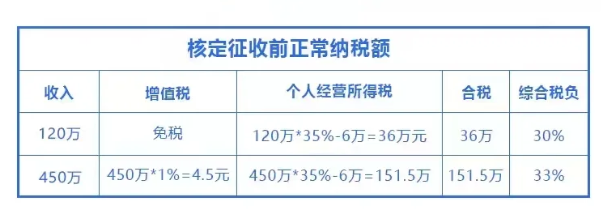 2024廣東河源個(gè)體戶核定征收開票額度是多少？