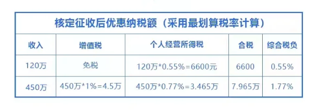 2024廣東河源個(gè)體戶核定征收開票額度是多少？