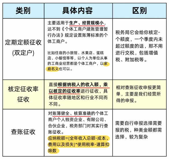 2024廣東陽(yáng)江個(gè)體戶查賬征收和核定征收有什么區(qū)別？