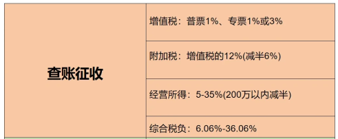 2024個體戶查賬征收和核定征收哪個好？