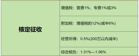 2024核定征收變成了查賬征收怎么辦？