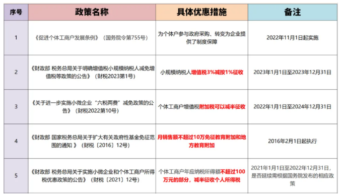 2024年下半年，個(gè)體戶核定征收的政策匯總！