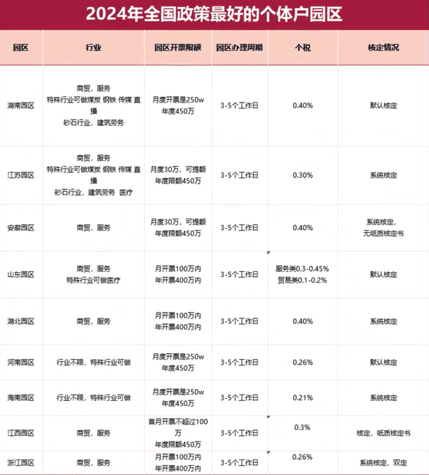 上海取消核定征收，還有哪些稅收優(yōu)惠園區(qū)可以辦理核定？