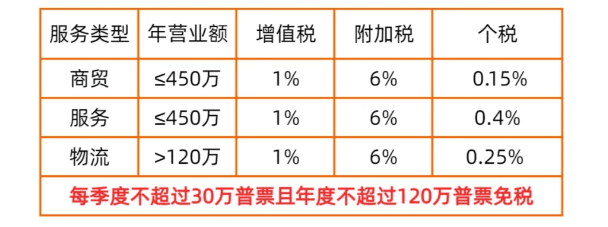 2024服務業(yè)個體戶核定征收！