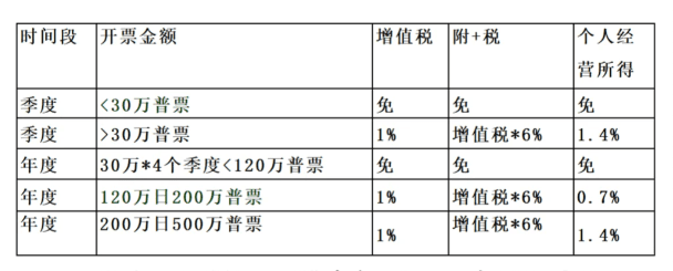 2024年廣東個(gè)體工商戶核定征收稅率！