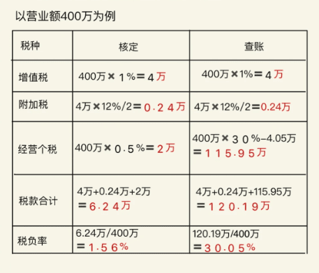 什么是核定征收？(核定征收和查賬征收的區(qū)別)