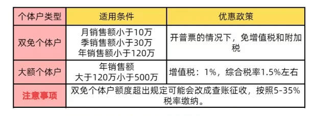 個(gè)體工商戶核定征收條件：搞懂這些，稅務(wù)不是事兒！