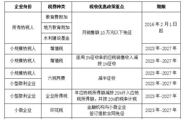 2024中小企業(yè)稅收優(yōu)惠政策匯總！