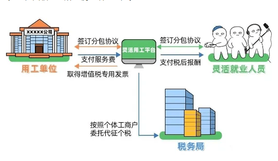 2024北京靈活用工政策最新！