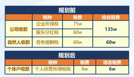 大額居間費(fèi)核定征收政策?。ê弦?guī)稅務(wù)籌劃綜合稅率2%以內(nèi)）