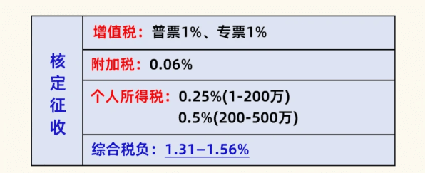 個體戶核定征收2025新政策！